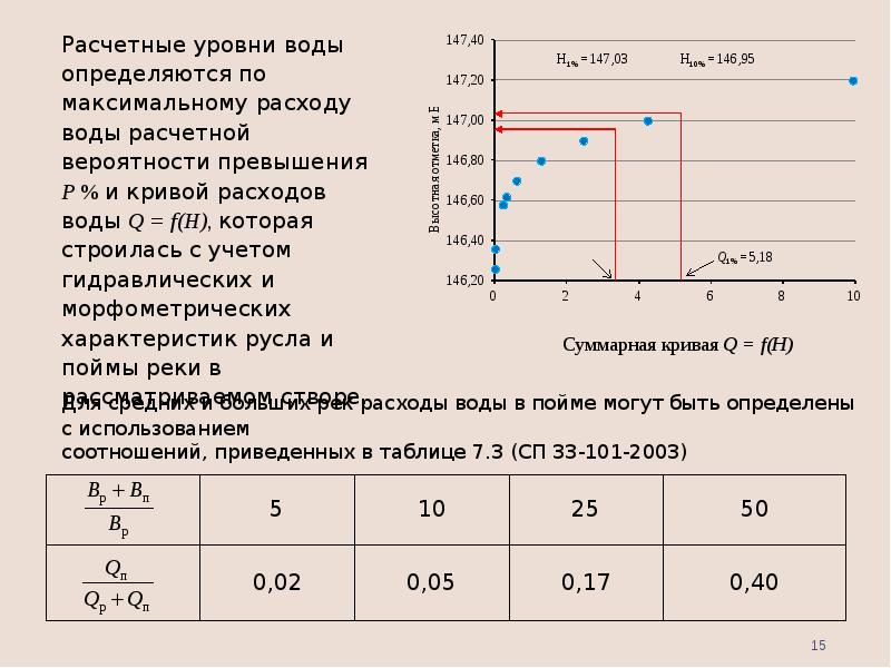 Уровень высоких вод. Расход воды формула гидрология. Расчетный уровень воды это. Построение кривых расходов воды. Расчетный подпертый уровень воды.