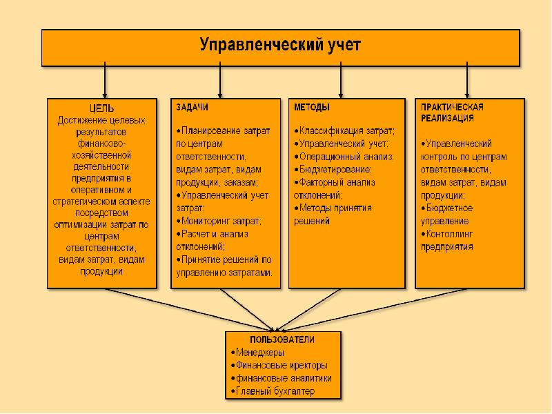 Управленческий учет презентация