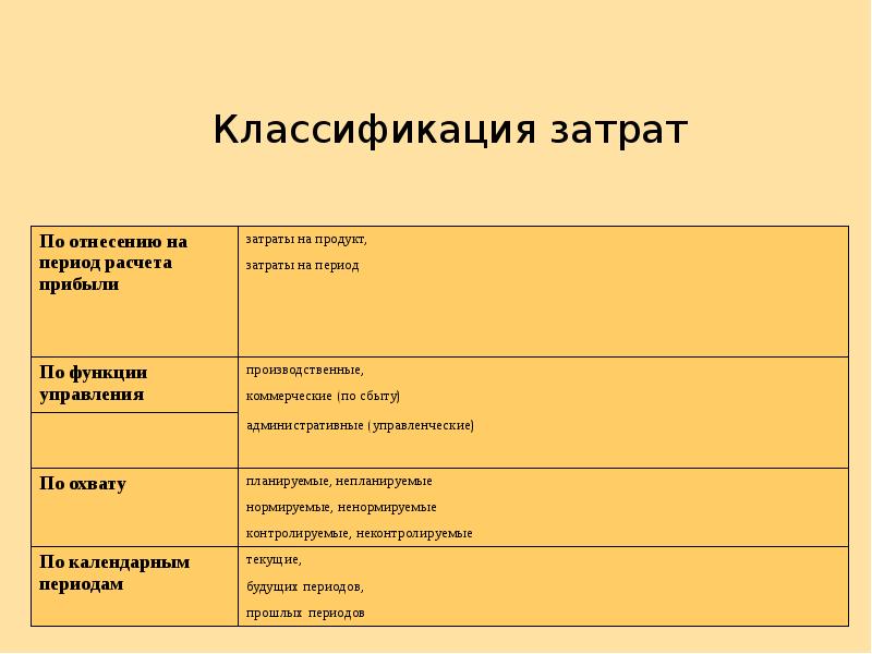 Будущие расходы. Классификация затрат с примерами. Классификации управленческих затрат это. Текущие затраты классификация. Классификация затрат по функциям деятельности.