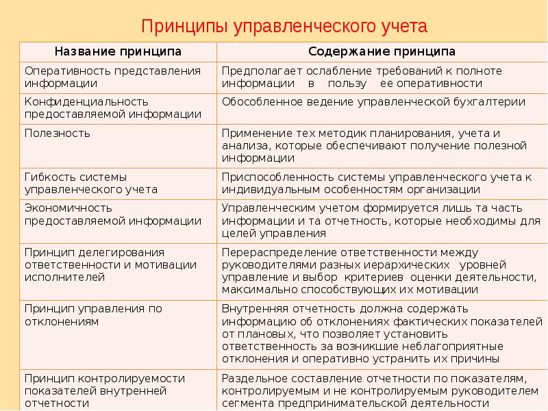 Учет ответственности. Принципы бухгалтерского управленческого учета. Принципы управленческого учета кратко. Принципы ведения управленческого учета. Главные принципы управленческого учета.