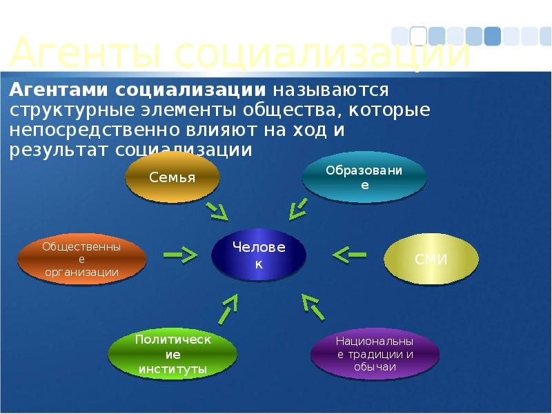 Агенты социализации презентация