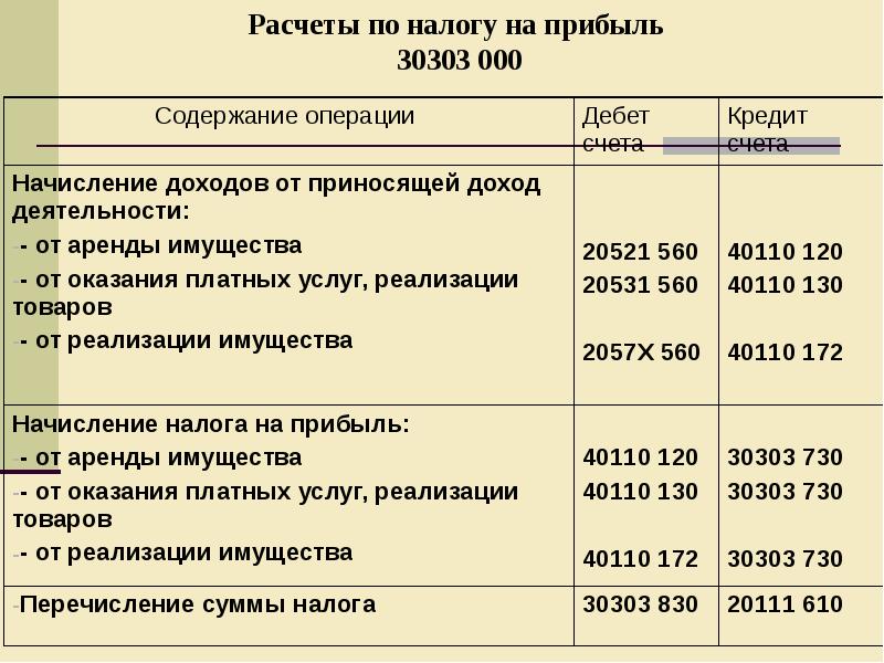 Бухгалтерский учет в бюджетных учреждениях. Платные услуги проводки в бюджетном учреждении. Налог на прибыль проводка. Платные услуги в казенном учреждении проводки.