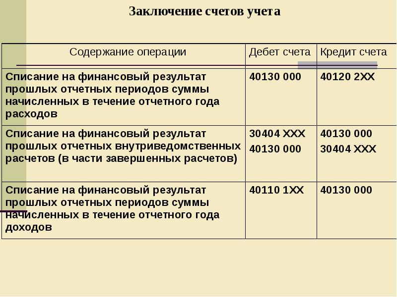 Презентация бухгалтерский учет в бюджетных организациях