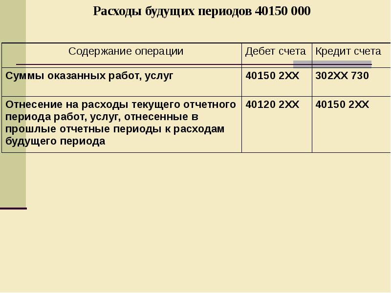 Расходы будущих периодов. Отнесение затрат на расходы будущих периодов. Расходы будущих периодов пример. РБП В бухгалтерском учете.