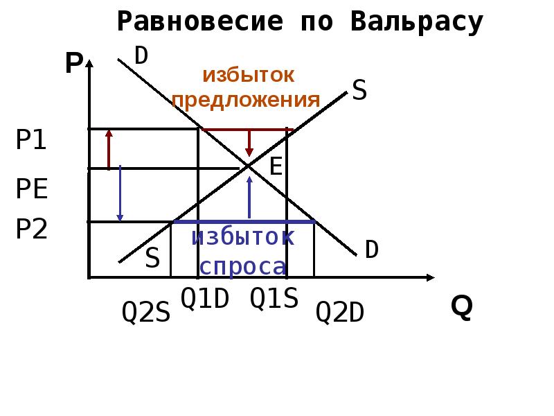 Q s d. Модели равновесия Вальраса и Маршалла. Равновесие по л. Вальрасу. Модель равновесия по Вальрасу. Рыночное равновесие по Вальрасу график.