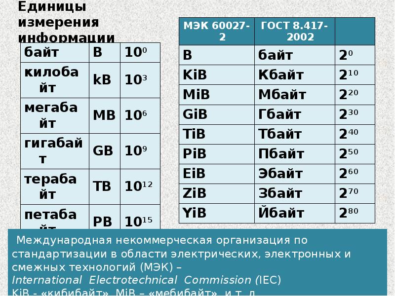 Кодирование информации единицы измерения информации. Св- ва информации единицы измерения информации. Информация лекция 2.2 единицы измерение информации ответы. Информатсия ва КОДИРОНИ он.