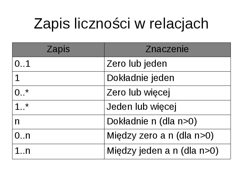 Zapis liczności w relacjach