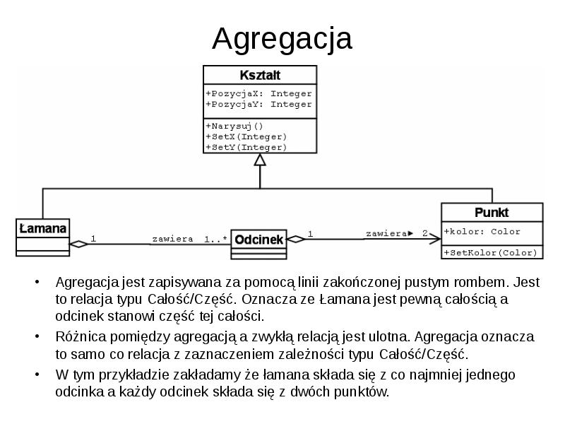 Agregacja Agregacja jest zapisywana za pomocą linii zakończonej pustym rombem. Jest