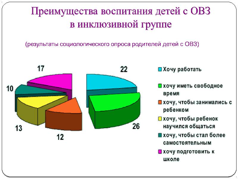 Диаграмма обучения. Дети с ОВЗ статистика по России. Инклюзивное образование диаграмма. Инклюзивное образование в России статистика. Инклюзивное образование диаграмма статистика.