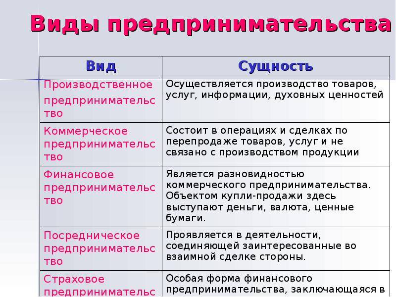 3 типа предпринимательства. Сущность и виды предпринимательства. Сущность и формы предпринимательства. Виды предпринимательства примеры. Виды предпринимательства таблица.