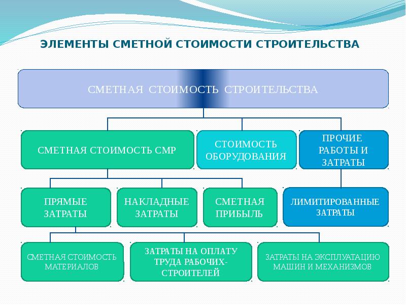 Методы определения сметной стоимости. Схема структура затрат СМР