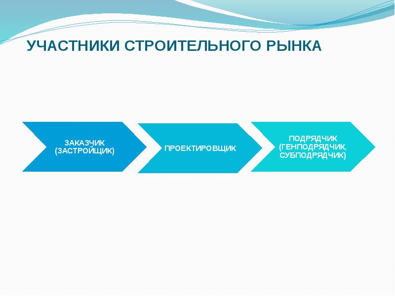 Договорные отношения в строительстве презентация