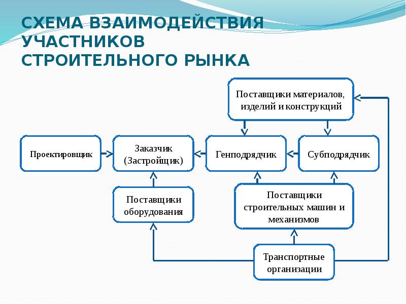 Особенности строительства. Схема взаимодействия участников строительного рынка. Участники строительного процесса. Участники строительного рынка. Участники строительства и их взаимодействие.