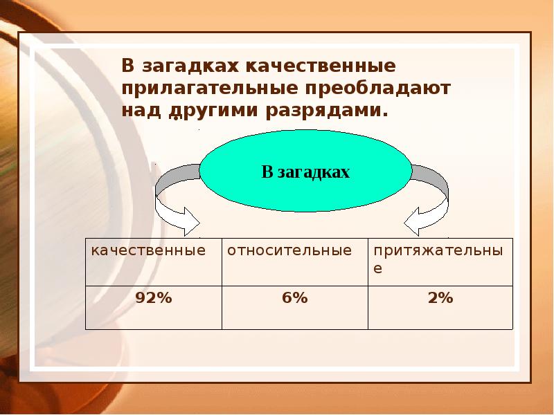 В загадках качественные прилагательные преобладают над другими разрядами. В загадках качественные прилагательные преобладают над другими разрядами.