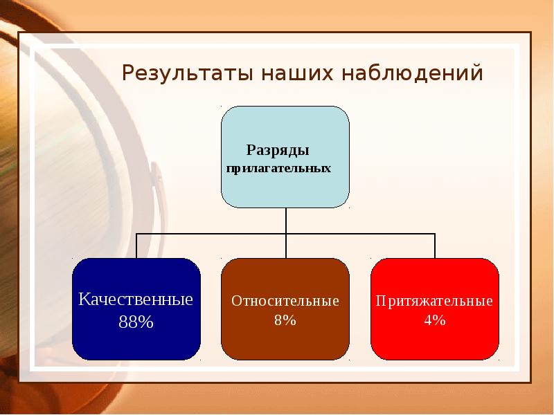Результаты наших наблюдений Результаты наших наблюдений