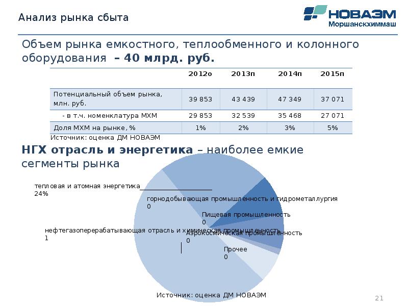 Рынки сбыта россии