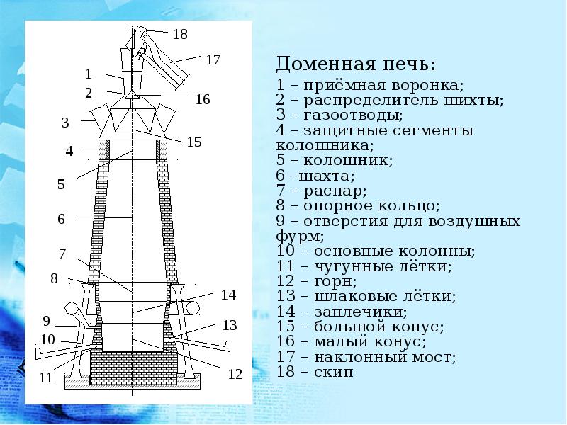 Основной компонент для производства чугуна. Конструкция устройство принцип работы доменных печей. Схема доменной печи основные элементы печи. Устройство доменной печи схема. Доменная печь схема.