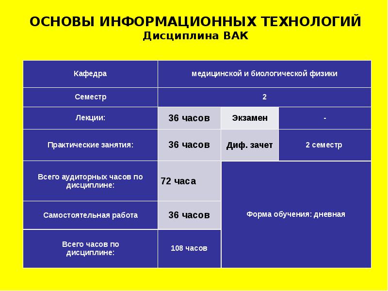 Дисциплина технологий. Основы информационных технологий. Таблица медицинские технологии. Таблица информационные технологии в информатике. Основы ИТ.