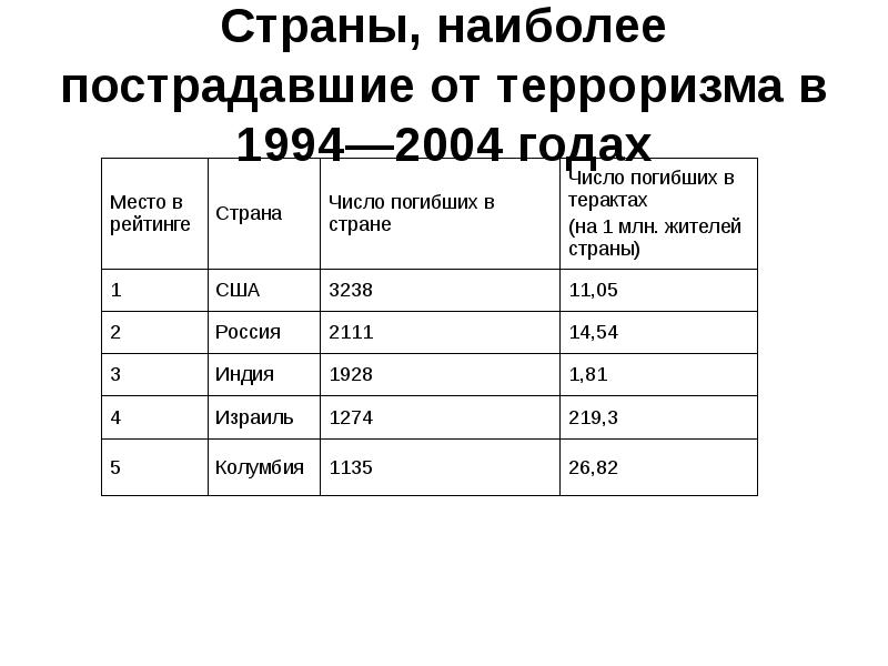 Наиболее пострадавшие страны. Страны, наиболее пострадавшие от терроризма в 1994—2004 годах. Страны наиболее пострадавшие от терроризма. Государства, наиболее пострадавшие от терроризма в 1994—2004 годах[20]. Страна 80.