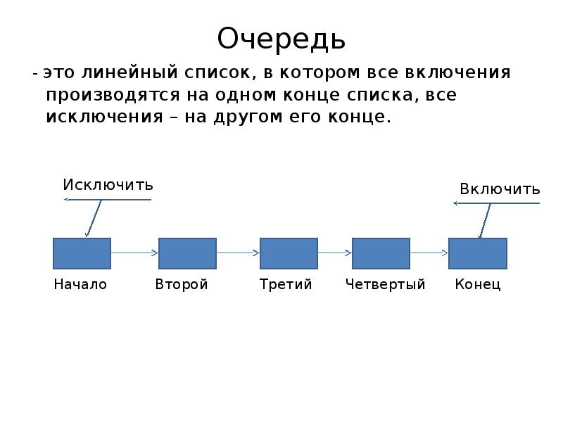 Стек определение. Стек очередь список. Структура очереди. Очередь программирование. Стек дек очередь.