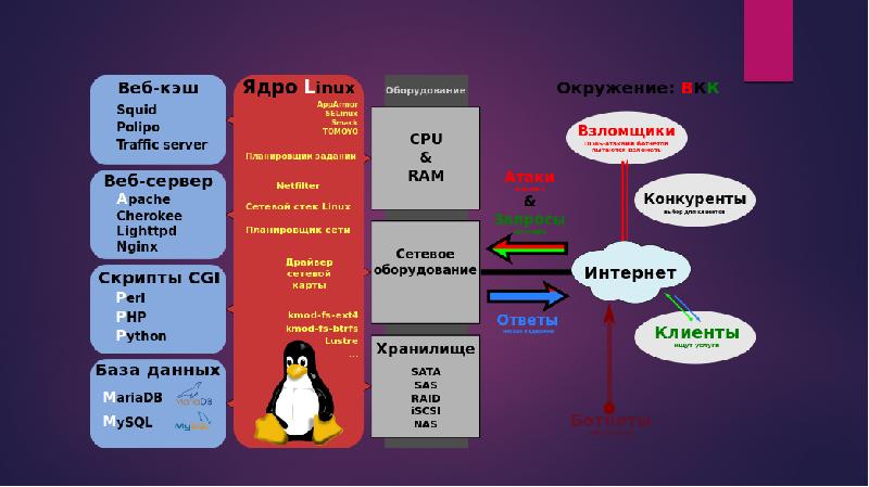 Операционные системы семейства unix презентация