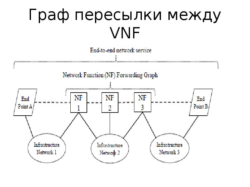 Сети функций. Виртуализация сетевых функций. В статистике графа переслать.
