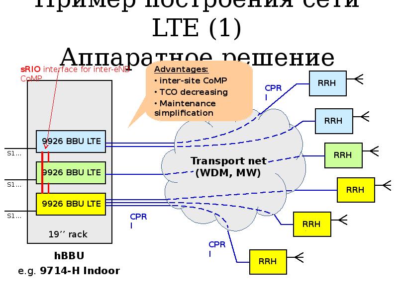 Lte соединения. Сеть LTE. Виртуализация сетевых функций. Структура сети LTE. Структура системы LTE.