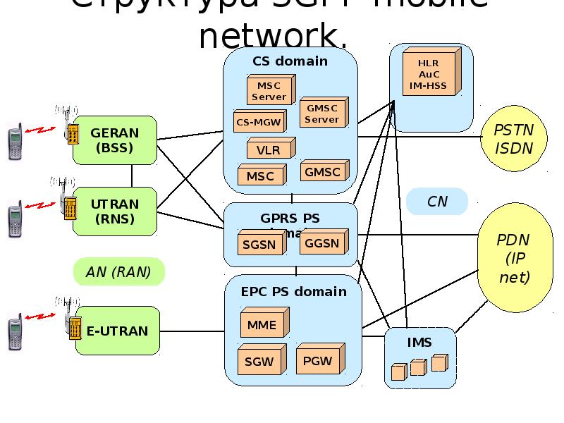 Сети функций. Структура 3gpp. Структура Network. Архитектура мобильных сетей сетей презентация. Структура Sdn NFV.