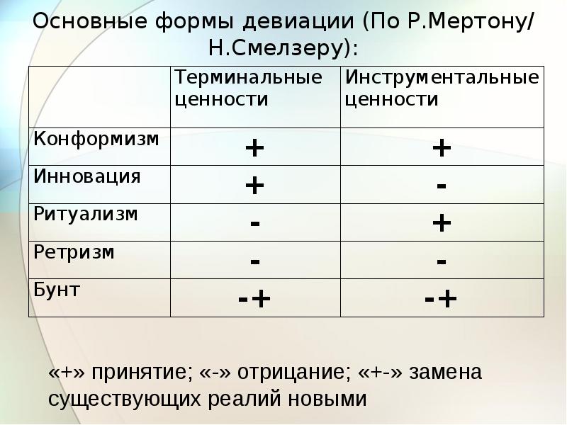 Типы девиации выделенные р мертоном