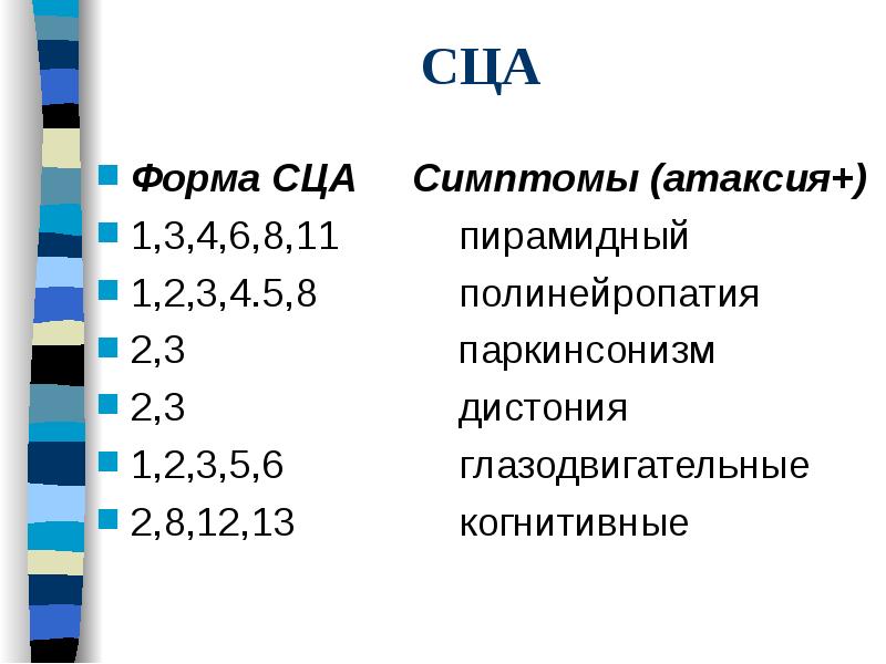 СЦА
Форма СЦА Симптомы (атаксия+)
1,3,4,6,8,11 СЦА
Форма СЦА Симптомы (атаксия+)
1,3,4,6,8,11