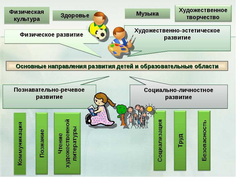 Картинки 5 областей по фгос в доу