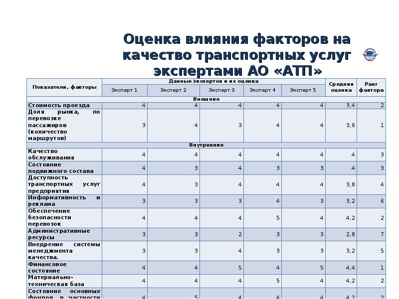 Оценка транспортное. Рейтинговые оценки транспортных. Рейтинговая оценка транспортной компании. Выбор перевозчика рейтинговая оценка перевозчиков. Оценки по транспортного услуги на предприятии.