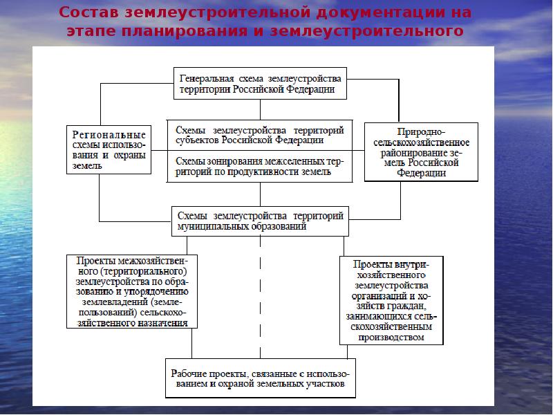 Проект землеустройства проектная документация