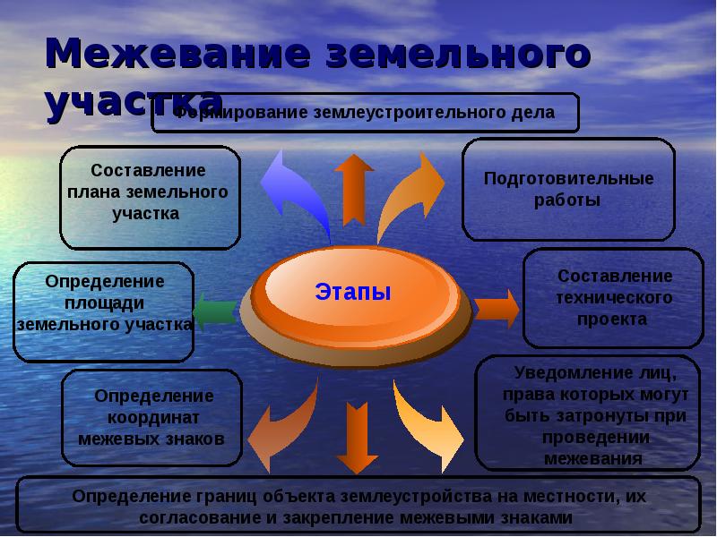 Классификация проектов землеустройства