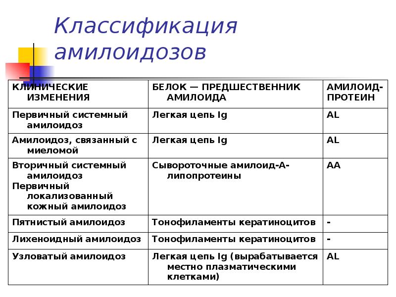 Доклад: Амилоидоз