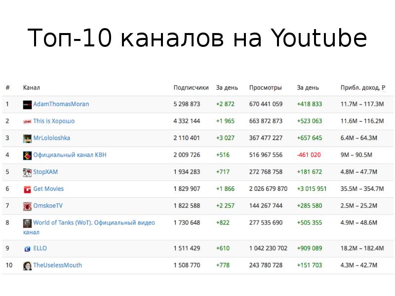 Десять каналов. Топ 10 каналов. Топ каналов по подписчикам. Топ русских каналов. Топ каналов на youtube.
