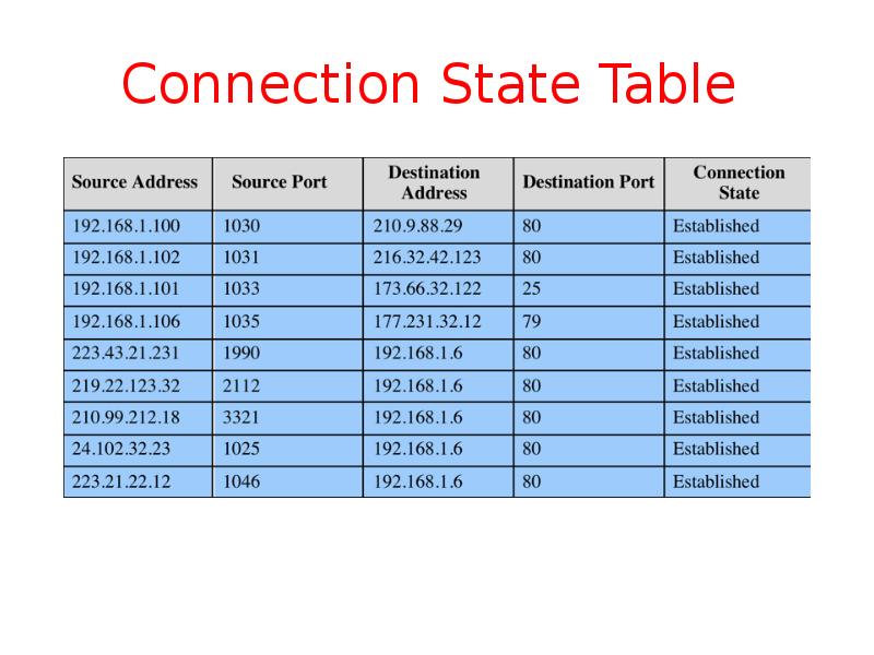 Connection State Table