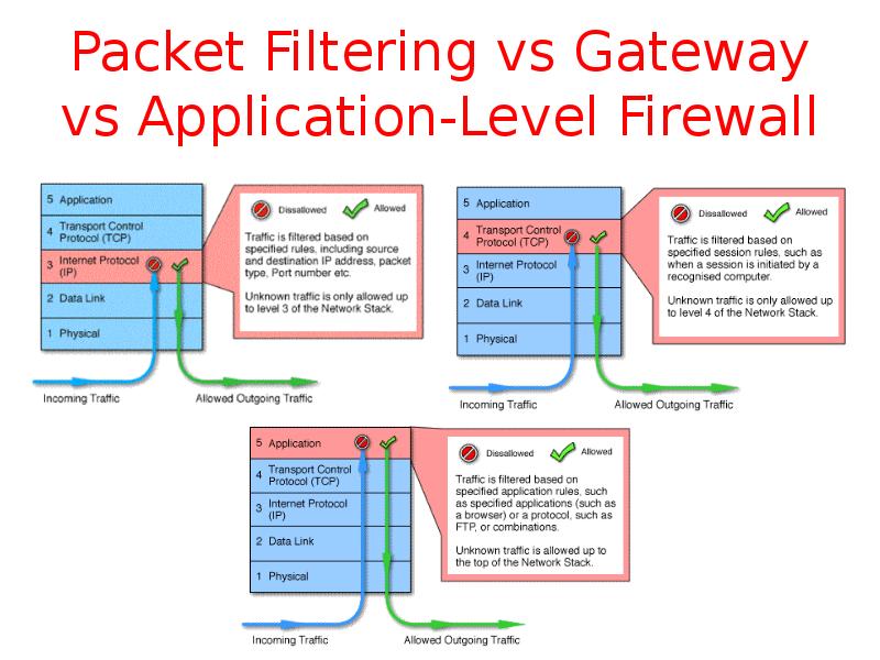 Packet Filtering vs Gateway vs Application-Level Firewall