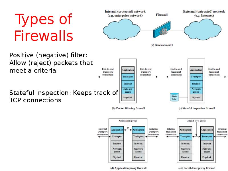 Types of Firewalls