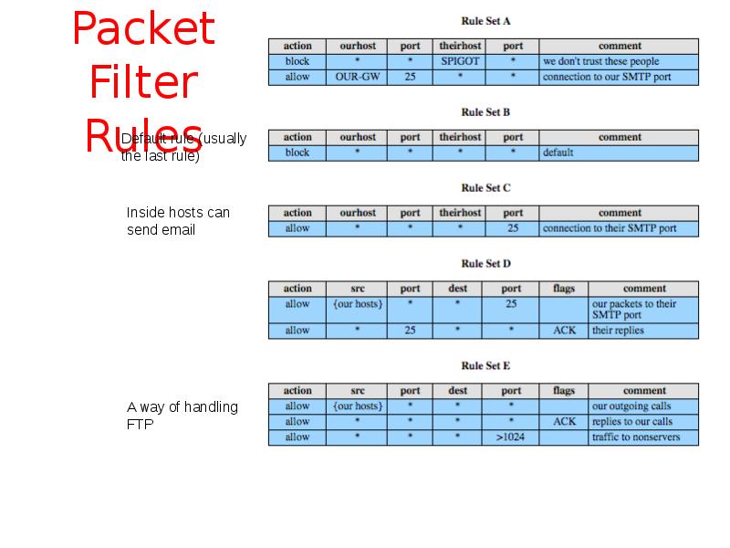 Packet Filter Rules