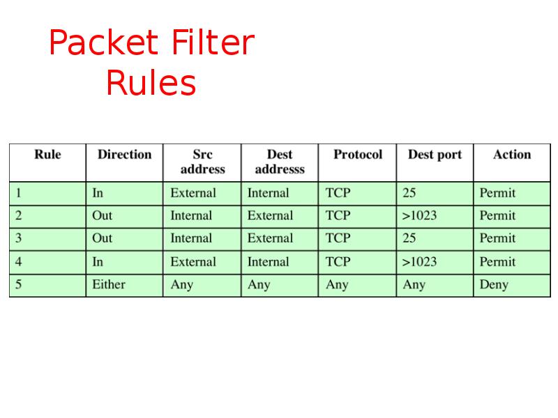 Packet Filter Rules