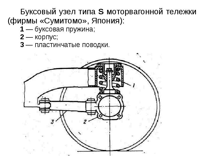 Основные узлы подвижного состава. Блокиратор буксового узла вагона. Буксовый узел с пластинчатыми поводками. Буксовый поводок предназначен. Крепление типа метро.