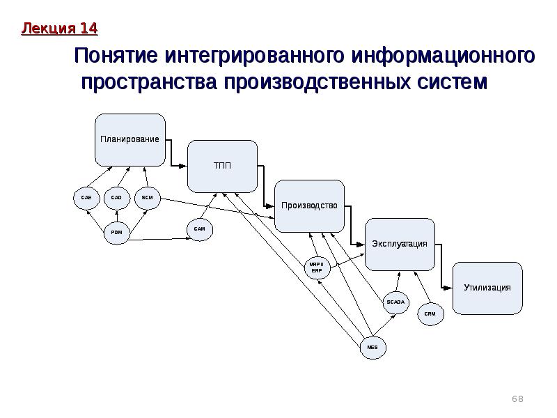 Схема интеграции информационных систем