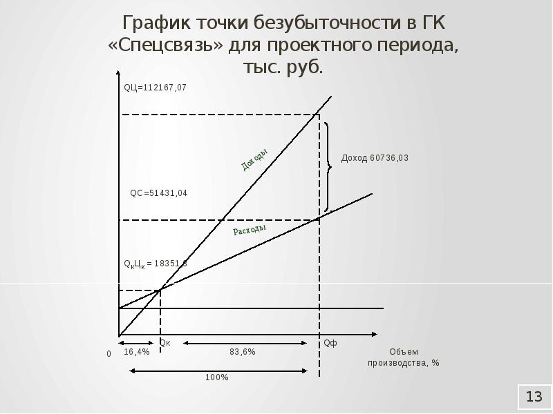 Как нарисовать график безубыточности