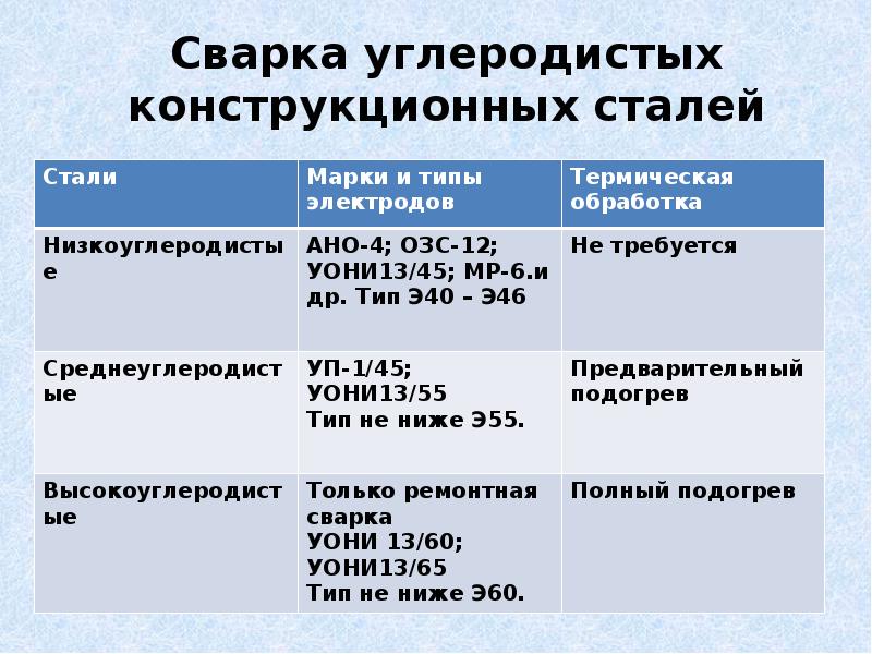 Для чего нужна сталь. Технология сварки высокоуглеродистых сталей.. Технология сварки углеродистой стали. Технология сварки углеродистых и легированных сталей. Технология ручной дуговой сварки низкоуглеродистых сталей.