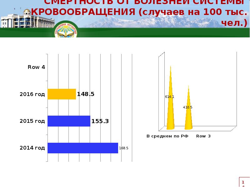 Статистика ингушетии