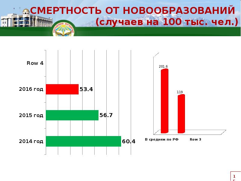 Статистика ингушетии