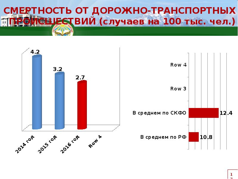 Статистика ингушетии