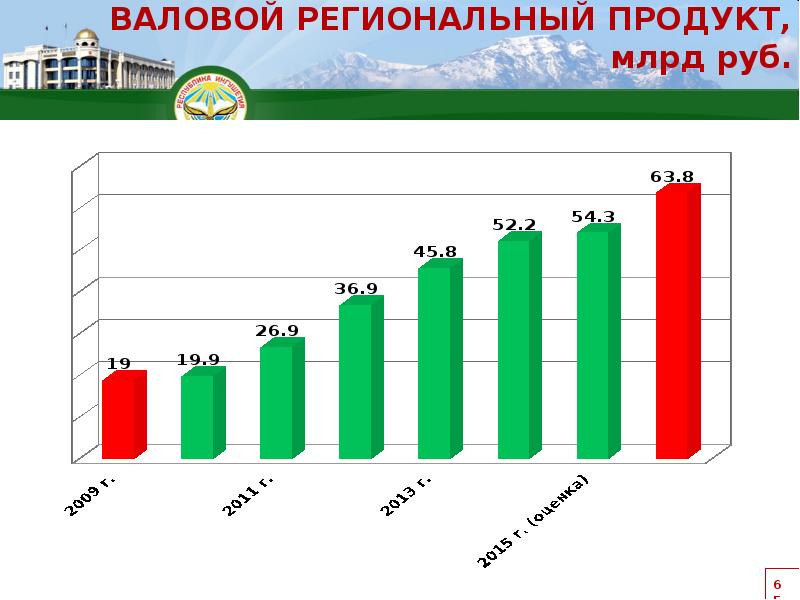 Валовой региональный продукт. ВРП Ингушетии. Структура ВРП Ингушетии. ВРП Чечни. Валовый региональный продукт.