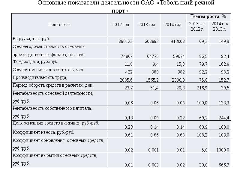 Показатели порта. Экономические показатели порта. Качественные показатели порта.